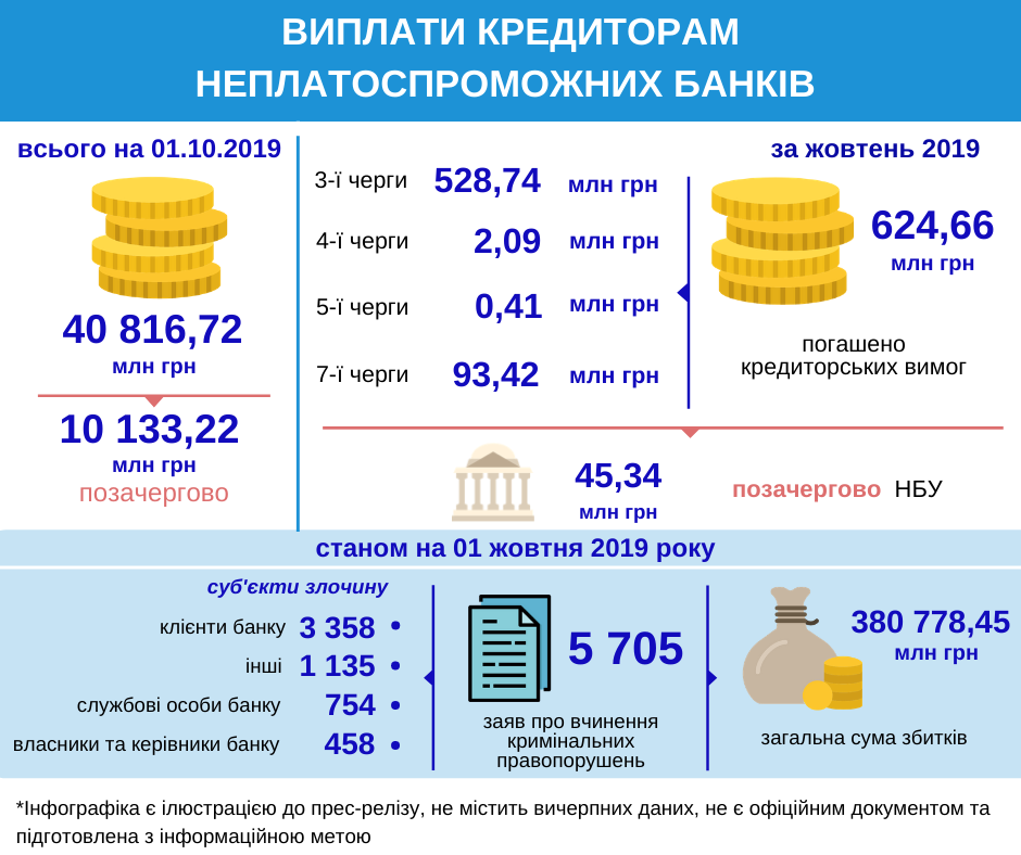 виплати кредиторам 01.10.2019