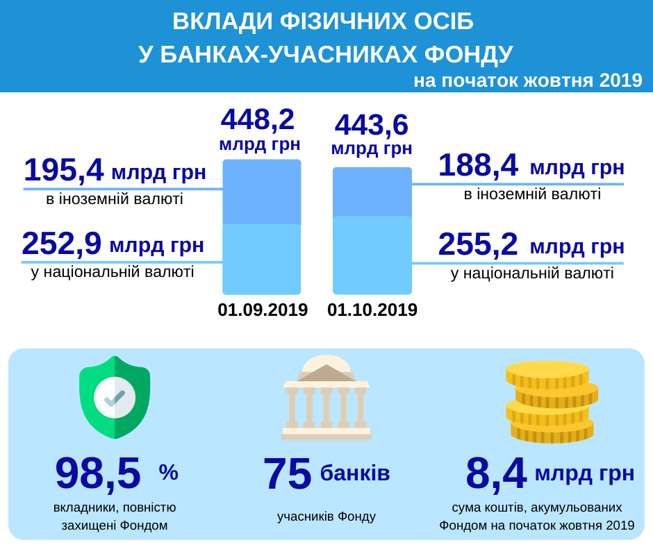 вклади фізосіб 01.10.2019