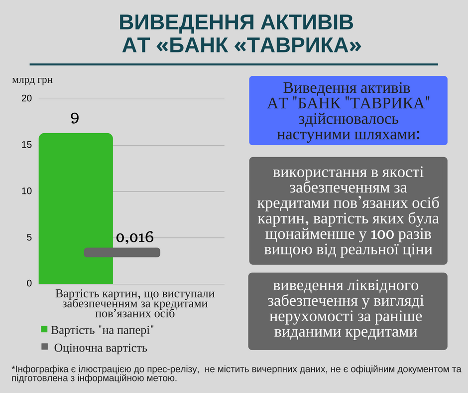 Assets bank Tavrika 2